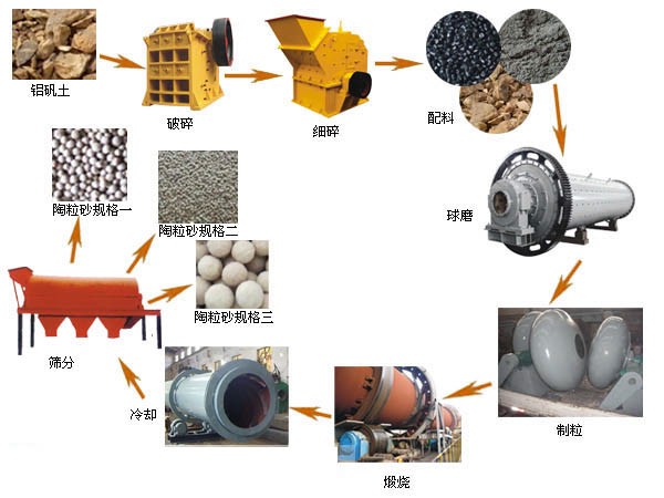 陶粒生产工艺图