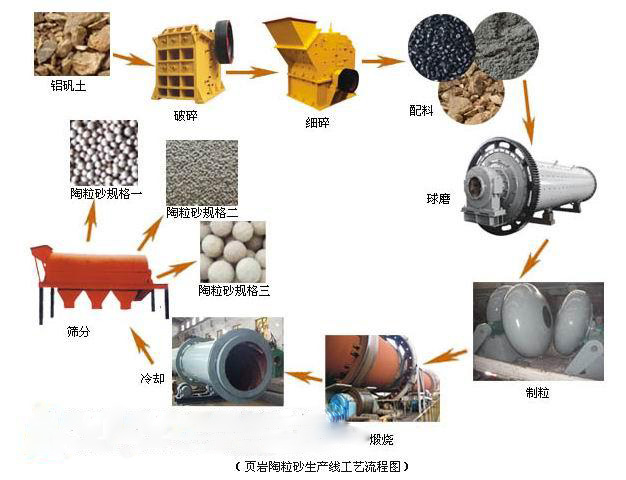 陶粒機械設備工藝流程