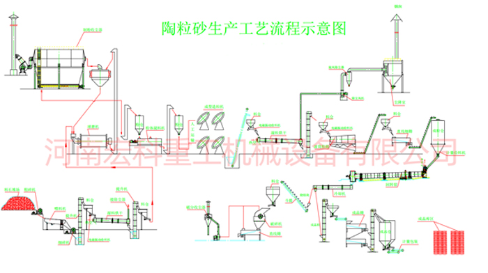 陶粒砂生产线工艺流程图