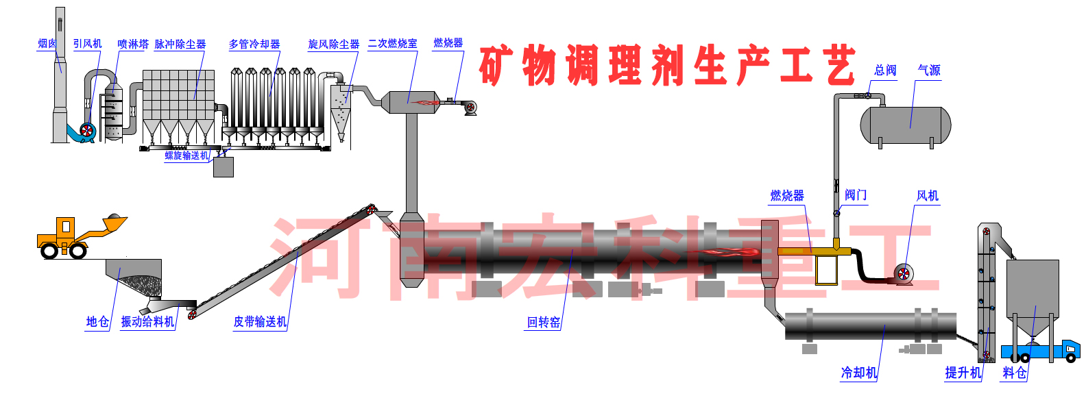 矿物调理剂生产工艺