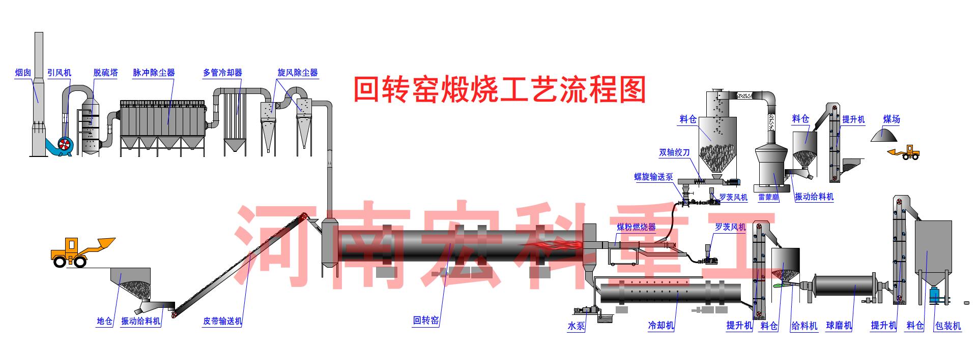 旋转窑石灰生产线工艺流程