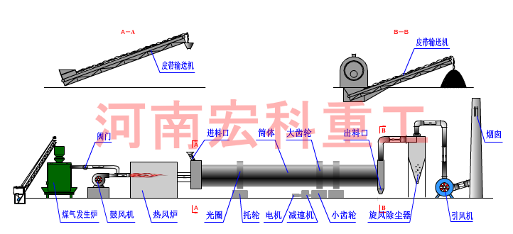 污泥烘干机工作原理