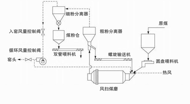 风扫磨工作原理图.jpg